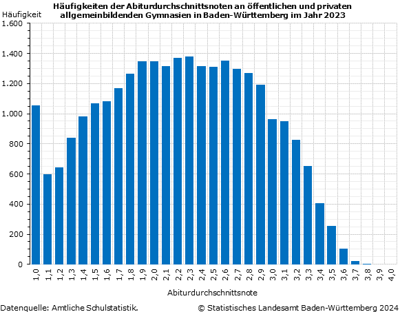 Schaubild 2: Häufigkeiten der Abiturdurchschnittsnoten an öffentlichen und privaten allgemeinbildenden Gymnasien in Baden-Württemberg im Jahr 2023