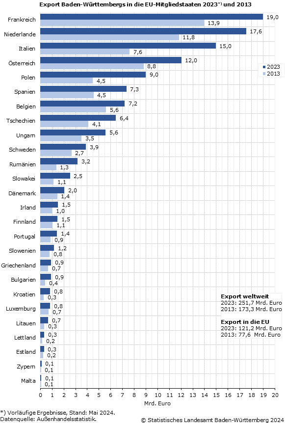 Schaubild 1: Export Baden-Württembergs in die EU-Mitgliedstaaten 2023 und 2013
