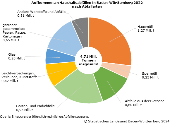 Schaubild 2: Aufkommen an Haushaltsabfällen in Baden-Württemberg 2022 nach Abfallarten