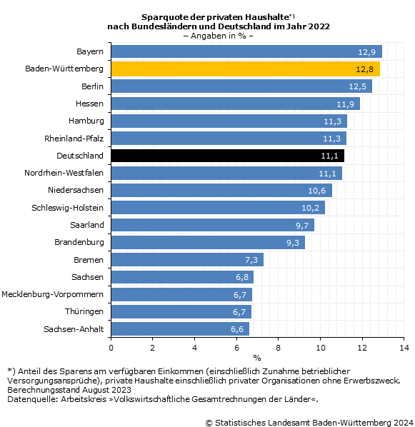 Schaubild 1: Sparquote der privaten Haushalte nach Bundesländern und Deutschland im Jahr 2022, Angaben in Prozent