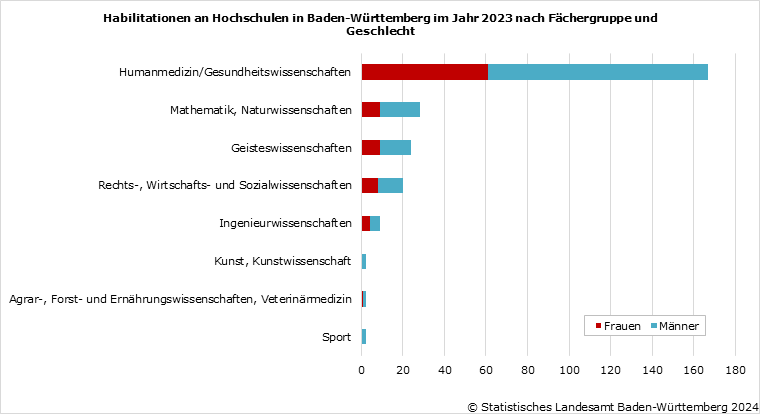 Schaubild 2: Habilitationen an Hochschulen in Baden-Württemberg im Jahr 2023 nach Fächergruppe und Geschlecht