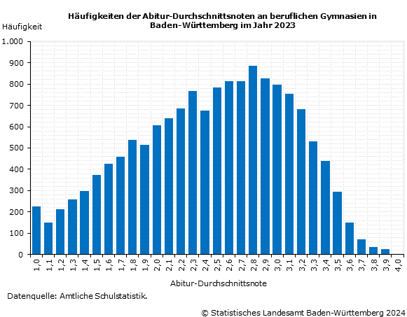 Schaubild 2: Häufigkeiten der Abitur-Durchschnittsnoten an beruflichen Gymnasien in Baden-Württemberg im Jahr 2023
