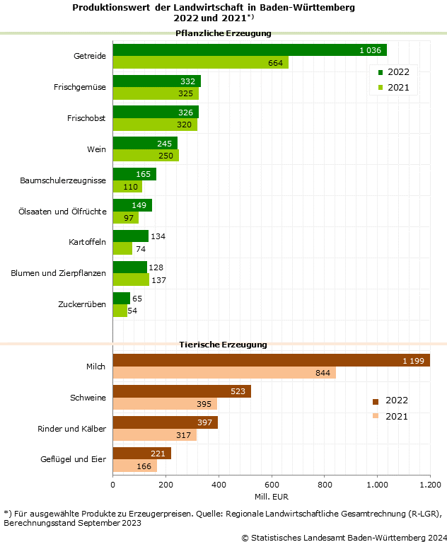 Schaubild 1: Produktionswert der Landwirtschaft in Baden-Württemberg 2022 und 2021