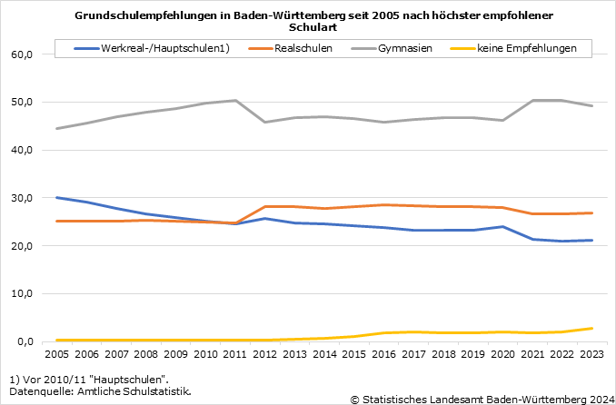 Schaubild 2: Grundschulempfehlungen in Baden-Württemberg seit 2005 nach höchster empfohlener Schulart