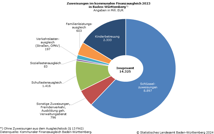 Schaubild 1: Zuweisungen im kommunalen Finanzausgleich 2023 in Baden-Württemberg, Angaben in Mill. EUR
