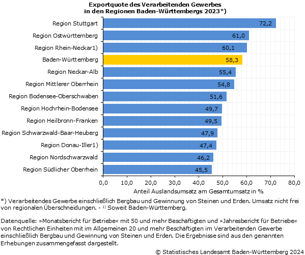 Schaubild 3: Exportquote des Verarbeitenden Gewerbes in den Regionen Baden-Württembergs 2023