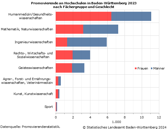 Schaubild 1: Promovierende an Hochschulen in Baden-Württemberg 2023 nach Fächergruppe und Geschlecht