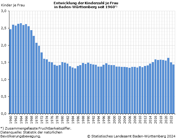 Schaubild 1: Entwicklung der Kinderzahl je Frau in Baden-Württemberg seit 1960