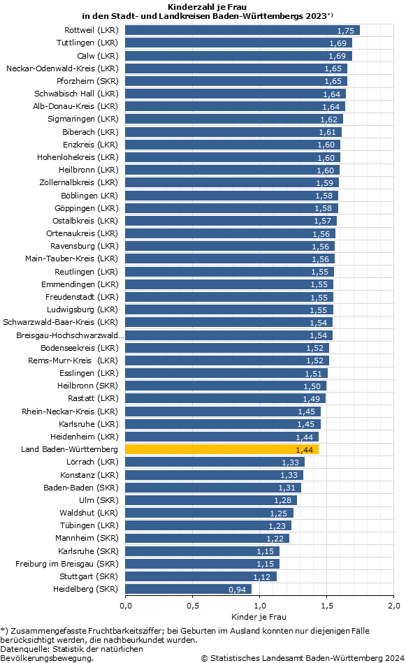 Schaubild 2: Kinderzahl je Frau in den Stadt- und Landkreisen Baden-Württembergs 2023