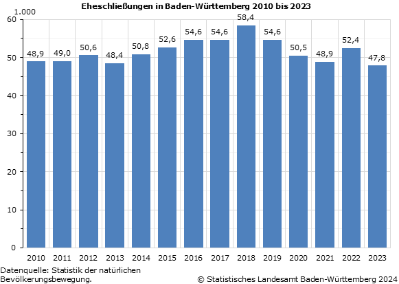 Schaubild 1: Eheschließungen in Baden-Württemberg 2010 bis 2023