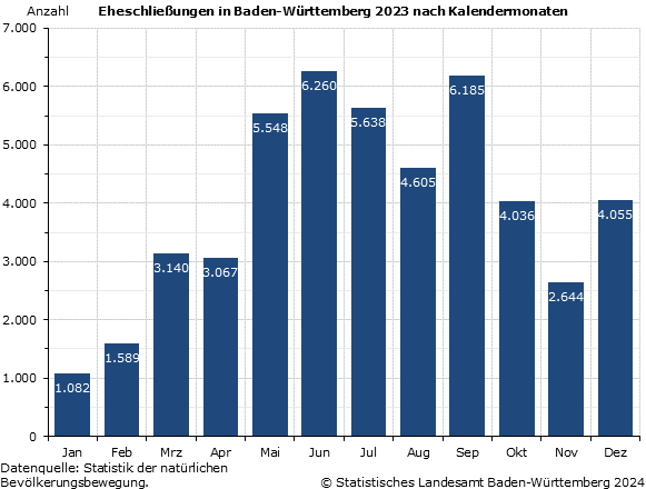 Schaubild 2: Eheschließungen in Baden-Württemberg 2023 nach Kalendermonaten