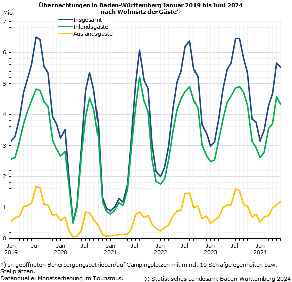 Schaubild 1: Übernachtungen in Baden-Württemberg Januar 2019 bis Juni 2024 nach Wohnsitz der Gäste