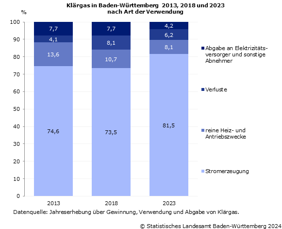 Schaubild 1: Klärgas in Baden-Württemberg 2013, 2018 und 2023 nach Art der Verwendung