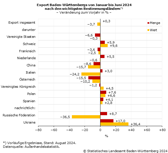 Schaubild 1: Export Baden-Württembergs von Januar bis Juni 2024 nach den wichtigsten Bestimmungsländern – Veränderung zum Vorjahr in %