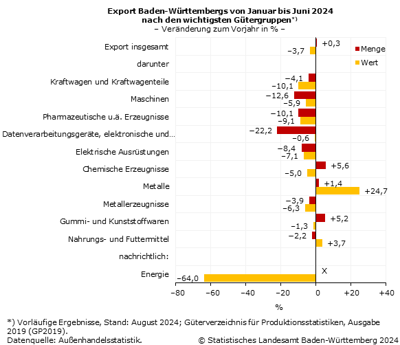 Schaubild 3: Export Baden-Württembergs von Januar bis Juni 2024 nach den wichtigsten Gütergruppen – Veränderung zum Vorjahr in %