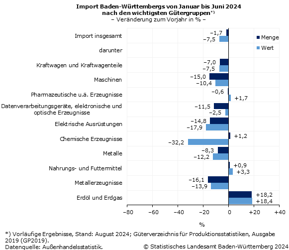 Schaubild 4: Import Baden-Württembergs von Januar bis Juni 2024 nach den wichtigsten Gütergruppen – Veränderung zum Vorjahr in %