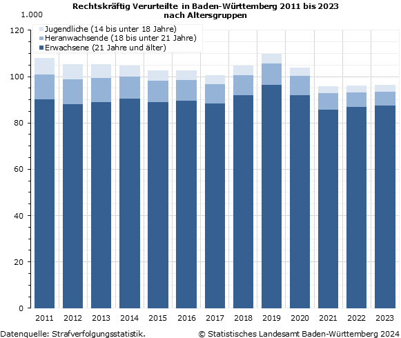 Schaubild 1: Rechtskräftig Verurteilte in Baden-Württemberg 2011 bis 2023 nach Altersgruppen