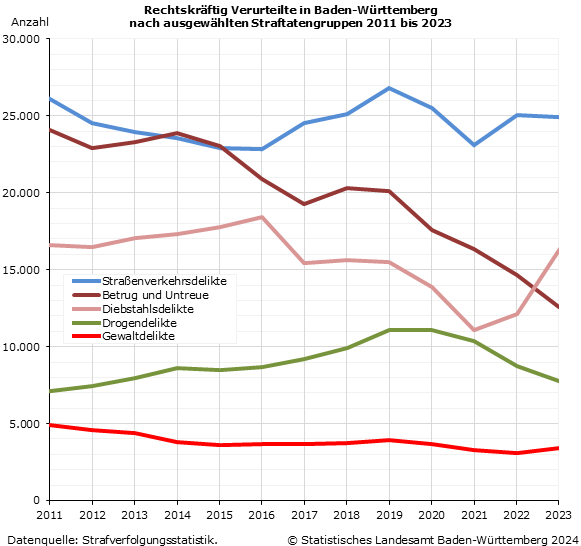 Schaubild 2: Rechtskräftig Verurteilte in Baden-Württemberg nach ausgewählten Straftatengruppen 2011 bis 2023