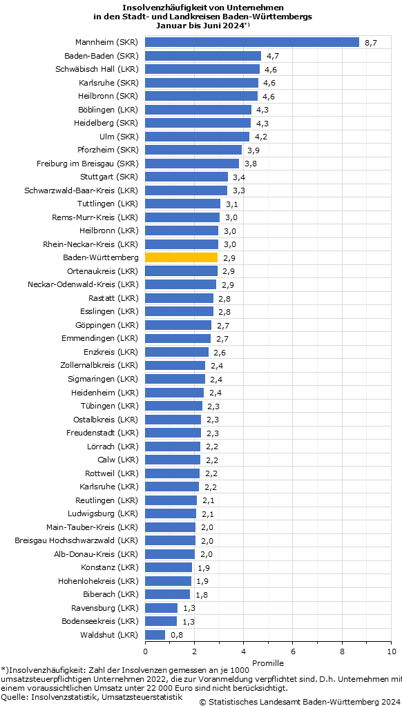 Schaubild 1: Insolvenzhäufigkeit von Unternehmen in den Stadt- und Landkreisen Baden-Württembergs Januar bis Juni 2024*)