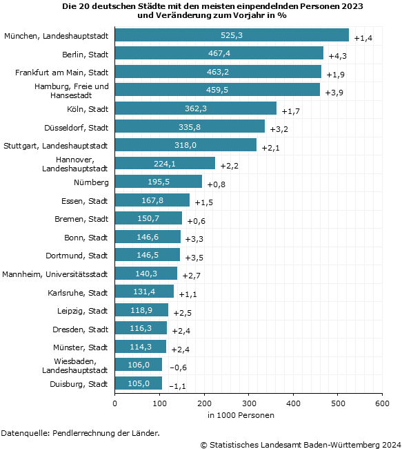 Schaubild 1: Die 20 deutschen Städte mit den meisten einpendelnden Personen 2023 und Veränderung zum Vorjahr in %