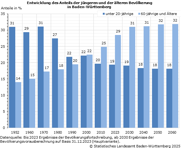 Schaubild 1: Entwicklung des Anteils der jüngeren und der älteren Bevölkerung in Baden-Württemberg Schaubild 1: Entwicklung des Anteils der jüngeren und der älteren Bevölkerung in Baden-Württemberg