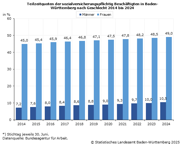Schaubild 1: Teilzeitquoten der sozialversicherungspflichtig Beschäftigten in Baden-Württemberg nach Geschlecht 2014 bis 2024 Schaubild 1: Teilzeitquoten der sozialversicherungspflichtig Beschäftigten in Baden-Württemberg nach Geschlecht 2014 bis 2024