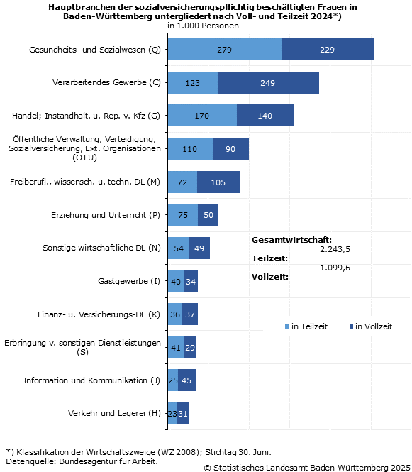 Schaubild 2: Hauptbranchen der sozialversicherungspflichtig beschäftigten Frauen in Baden-Württemberg untergliedert nach Voll- und Teilzeit 2024 Schaubild 2: Hauptbranchen der sozialversicherungspflichtig beschäftigten Frauen in Baden-Württemberg untergliedert nach Voll- und Teilzeit 2024