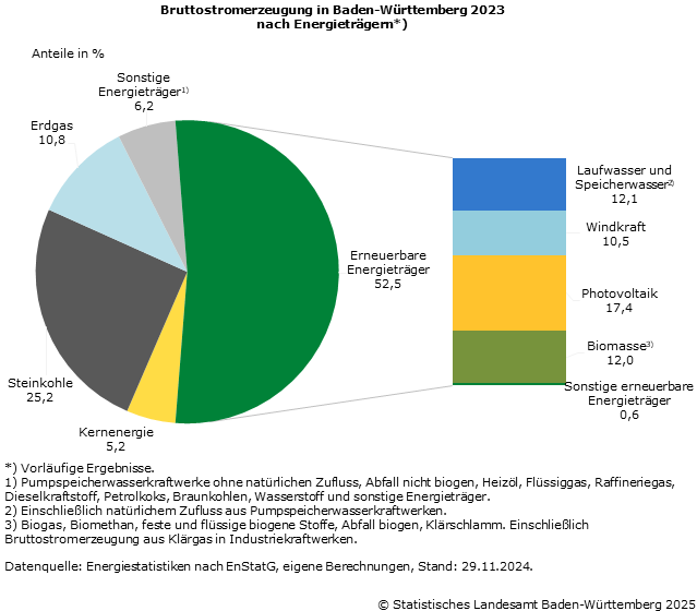 Schaubild 1: Bruttostromerzeugung in Baden-Württemberg 2023 nach Energieträgern Schaubild 1: Bruttostromerzeugung in Baden-Württemberg 2023 nach Energieträgern