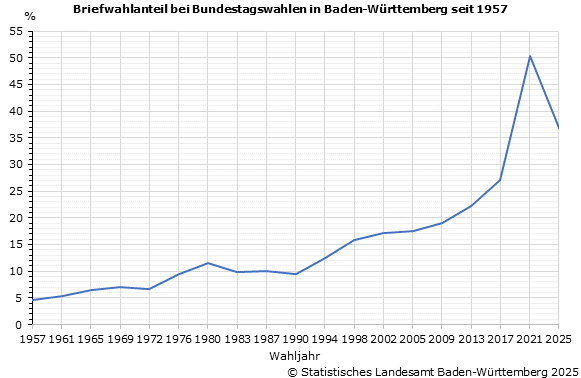 Schaubild 1: Briefwahlanteil bei Bundestagswahlen in Baden-Württemberg seit 1957 Schaubild 1: Briefwahlanteil bei Bundestagswahlen in Baden-Württemberg seit 1957