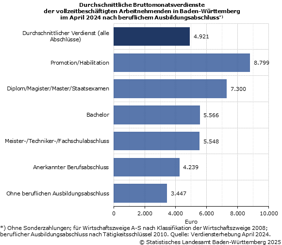 Schaubild 2: Durchschnittliche Bruttomonatsverdienste der vollzeitbeschäftigten Arbeitnehmenden in Baden-Württemberg Schaubild 2: Durchschnittliche Bruttomonatsverdienste der vollzeitbeschäftigten Arbeitnehmenden in Baden-Württemberg