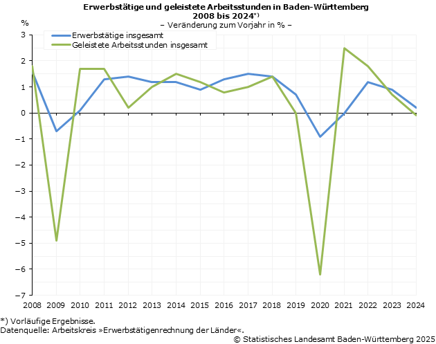 Schaubild 1: Erwerbstätige und geleistete Arbeitsstunden in Baden-Württemberg 2008 bis 2024, Veränderung zum Vorjahr in Prozent
