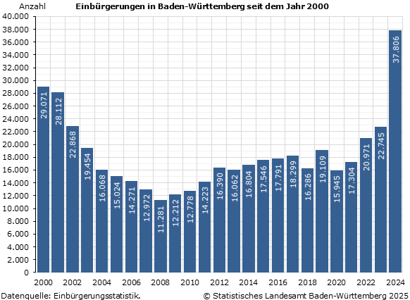 Schaubild 1: Einbürgerungen in Baden-Württemberg seit dem Jahr 2000 Schaubild 1: Einbürgerungen in Baden-Württemberg seit dem Jahr 2000
