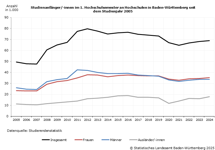 Schaubild 1: Studienanfänger/-innen im 1. Hochschulsemester an Hochschulen in Baden-Württemberg seit dem Studienjahr 2005 Schaubild 1: Studienanfänger/-innen im 1. Hochschulsemester an Hochschulen in Baden-Württemberg seit dem Studienjahr 2005