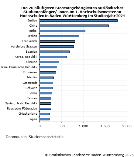Schaubild 2: Die 20 häufigsten Staatsangehörigkeiten ausländischer Studienanfänger/-innen im 1. Hochschulsemester an Hochschulen in Baden-Württemberg im Studienjahr 2024 Schaubild 2: Die 20 häufigsten Staatsangehörigkeiten ausländischer Studienanfänger/-innen im 1. Hochschulsemester an Hochschulen in Baden-Württemberg im Studienjahr 2024