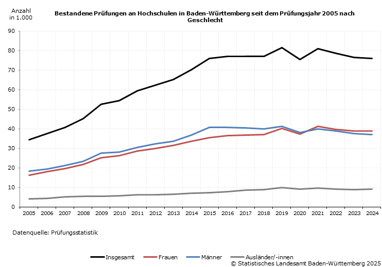 Schaubild 1: Bestandene Prüfungen an Hochschulen in Baden-Württemberg seit dem Prüfungsjahr 2005 nach Geschlecht Schaubild 1: Bestandene Prüfungen an Hochschulen in Baden-Württemberg seit dem Prüfungsjahr 2005 nach Geschlecht