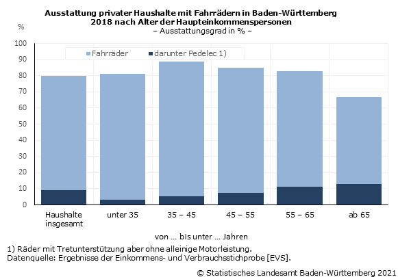 Ausstattung privater Haushalte mit Fahrrädern nach Alter der Haupteinkommenspersonen in Baden-Württemberg