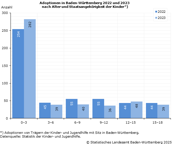 Adoptionen in Baden-Württemberg 2022-2023 nach Alter und Staatsangehörigkeit der Kinder