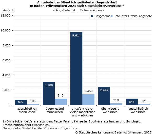 Angebote der öffentlich geförderten Jugendarbeit 2023 nach Geschlechterverteilung