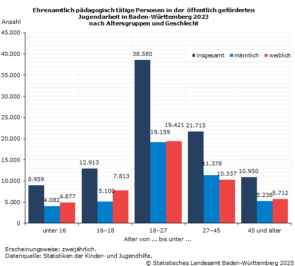 Ehrenamtlich pädagogisch tätige Personen in der öffentlich geförderten Jugendarbeit in Baden-Württemberg 2023 nach Altersgruppen und Geschlecht