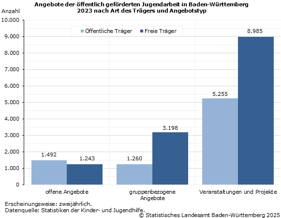 Angebote der öffentlich geförderten Jugendarbeit in Baden-Württemberg 2023 nach Art des Trägers und Angebotstyp