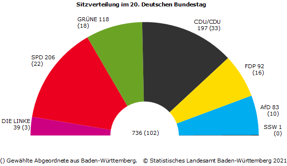 Wahlnachtbericht zur Bundestagswahl 2021